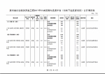 贵州省社会服务兜底工程2017年中央预算内投资计划（切块下达投资项目）公开情况表 - 发改委