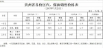 7月21日24时起贵州成品油价格按机制上调 - 发改委