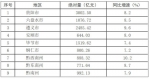 2019年前三季度贵州省市(州)地区生产总值情况表 - 贵州新闻