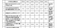 贵州前10月十件民生实事“成绩单”：完成投资近800亿 - 贵州新闻
