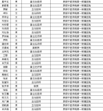 我校137名专家入选省第二批科技专家库 - 贵阳中医学院