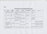 贵州省发展改革委关于重新公布贵州省政府定价的经营服务收费目录清单的通知 - 发改委