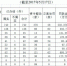 贵州省目前已办结1220件中央环保督察组转办案件 - 环保局厅