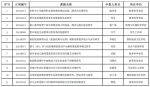 我校获批11项2018年贵州省教育科学规划课题 - 贵州师范大学